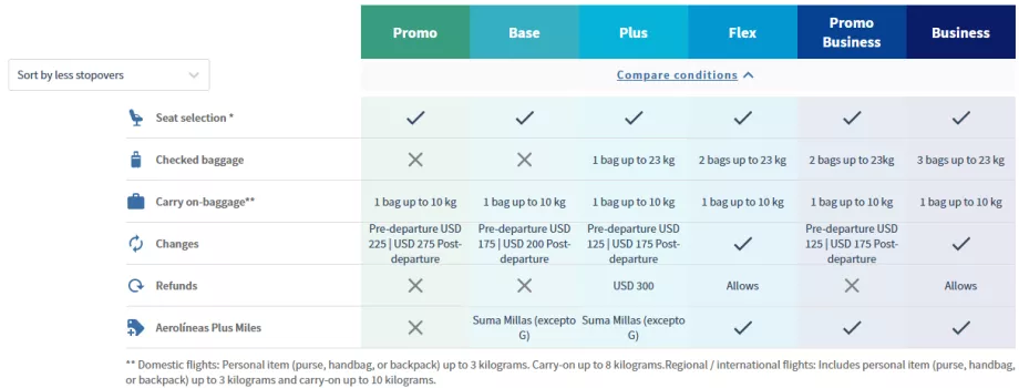 Comparație între clasele tarifare Aerolineas Argentinas